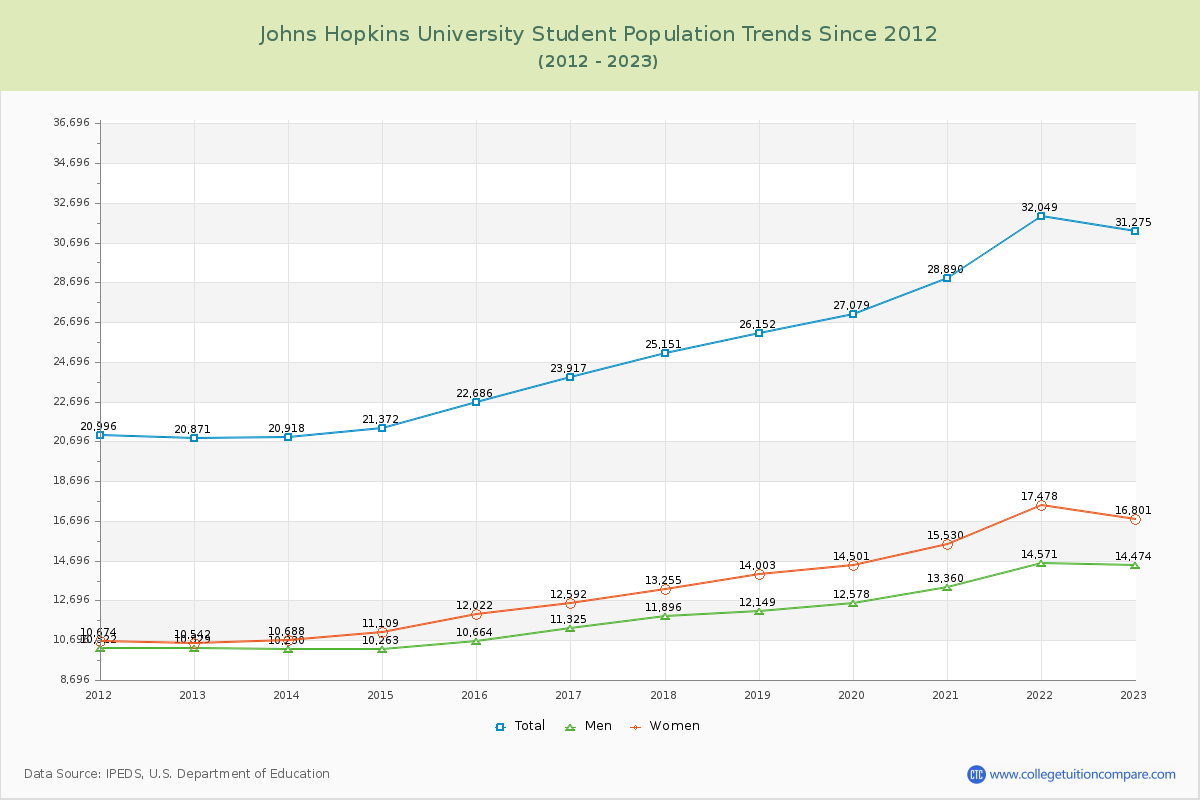 Johns Hopkins University Enrollment Trends Chart