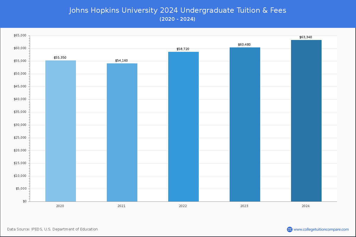 Johns Hopkins University - Tuition & Fees, Net Price
