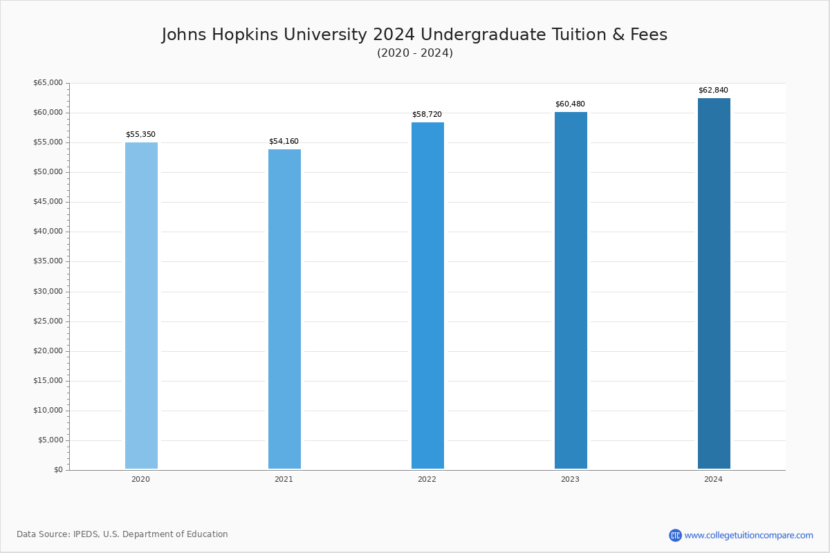 john hopkins online masters tuition - College Learners