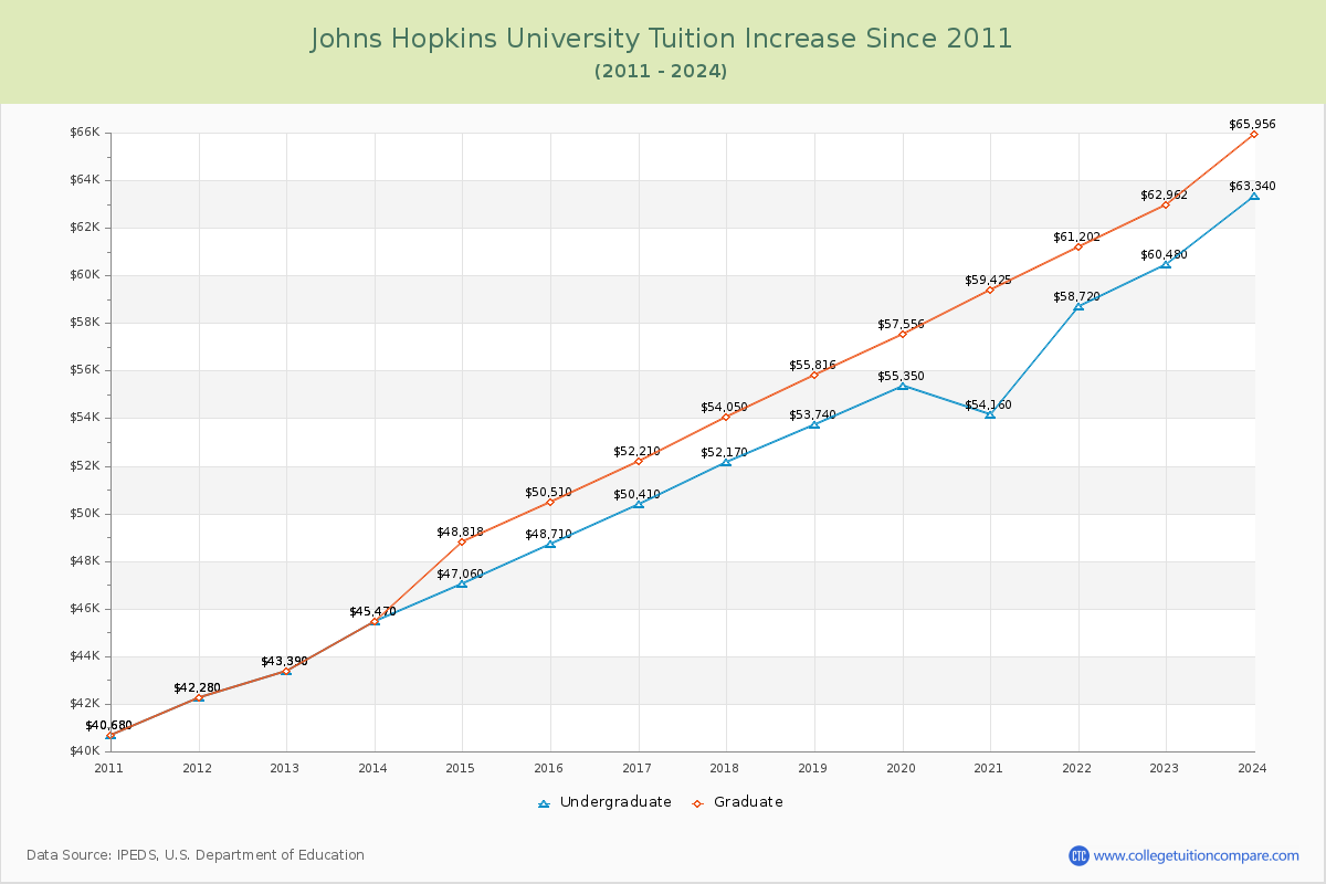 Johns Hopkins University Tuition & Fees Changes Chart