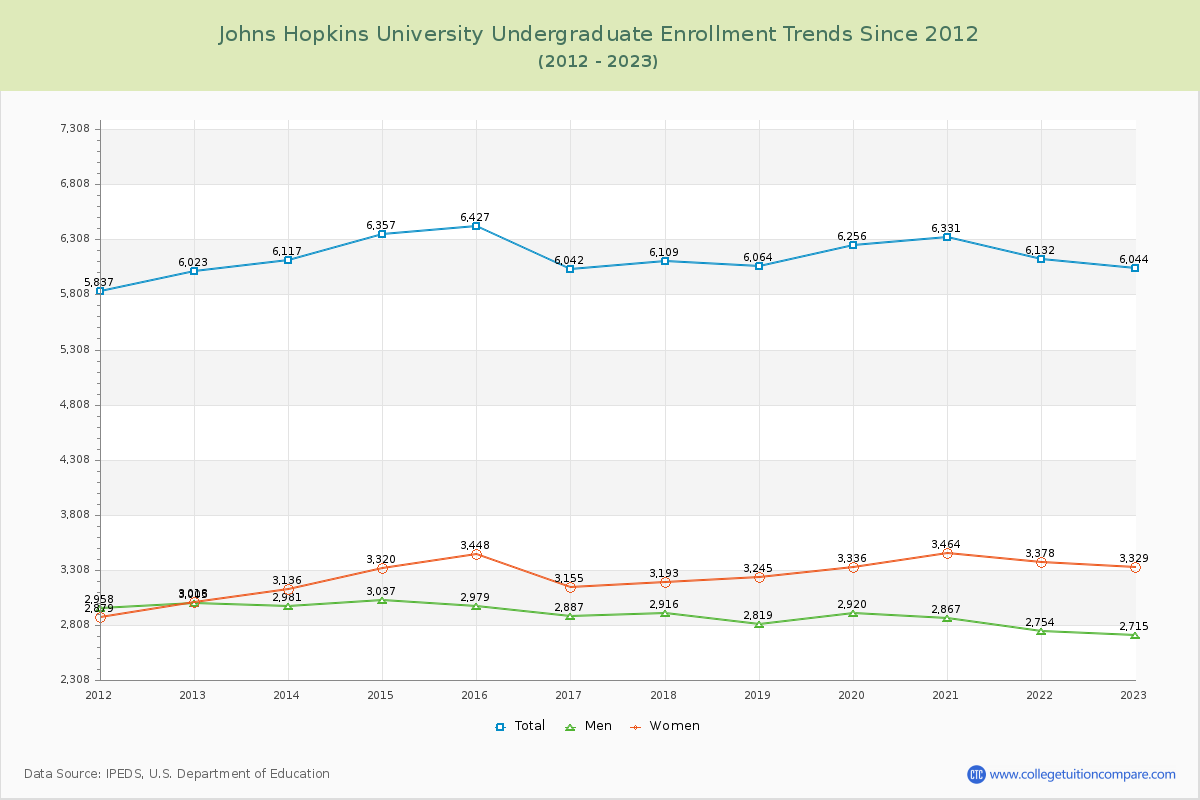 Johns Hopkins University Undergraduate Enrollment Trends Chart
