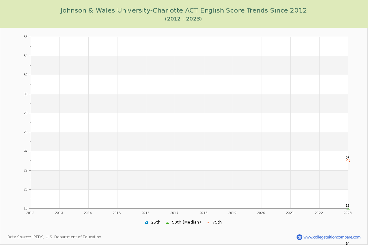 Johnson & Wales University-Charlotte ACT English Trends Chart