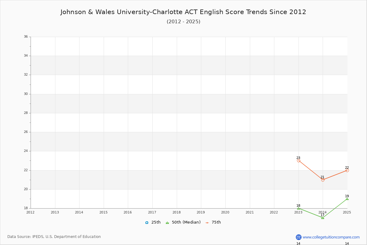 Johnson & Wales University-Charlotte ACT English Trends Chart