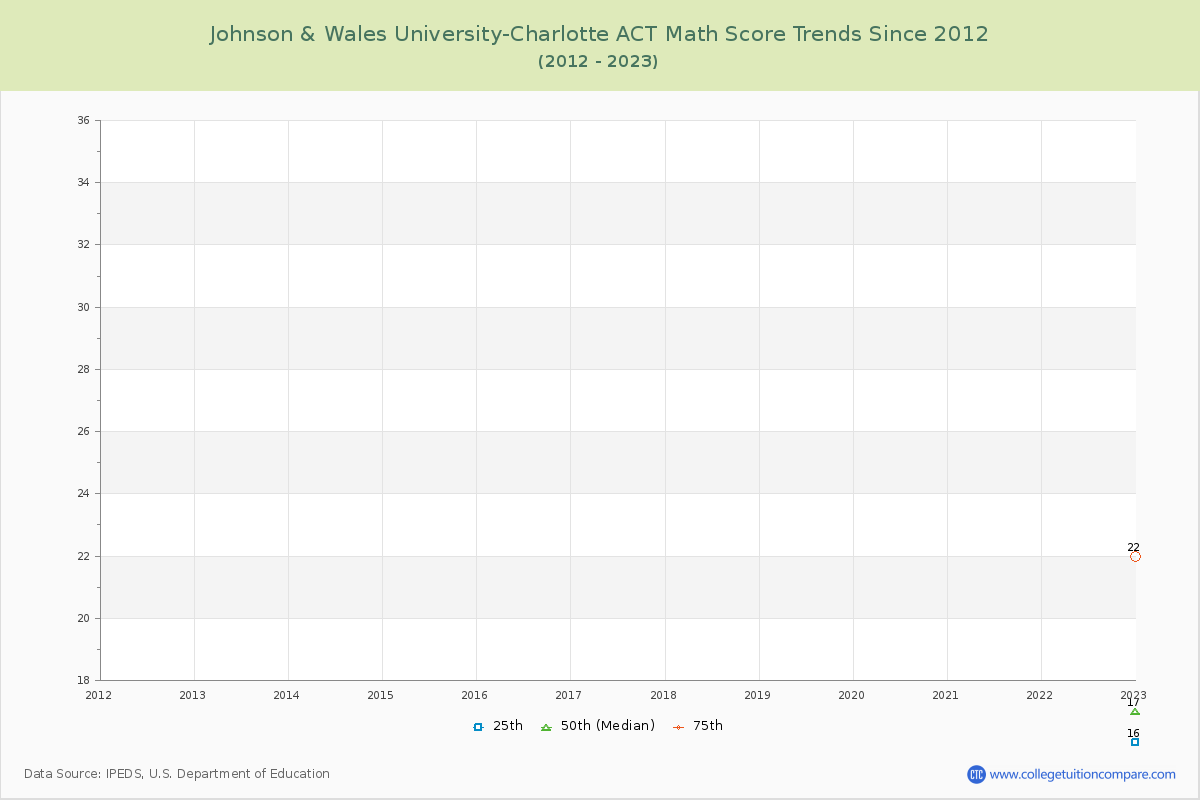Johnson & Wales University-Charlotte ACT Math Score Trends Chart