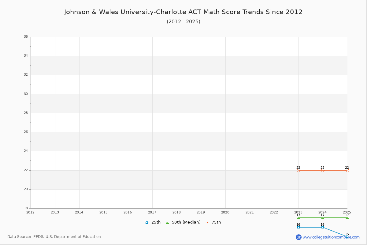 Johnson & Wales University-Charlotte ACT Math Score Trends Chart