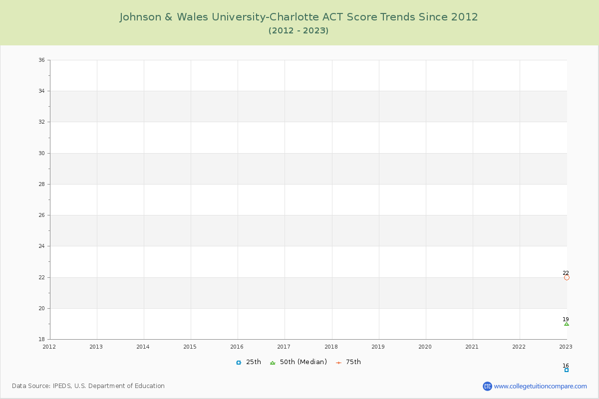 Johnson & Wales University-Charlotte ACT Score Trends Chart