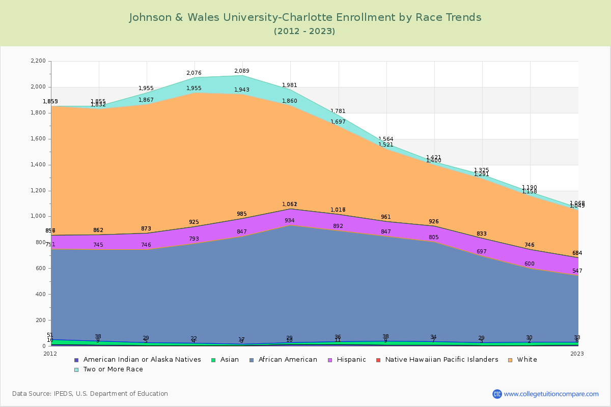 Johnson & Wales University-Charlotte Enrollment by Race Trends Chart
