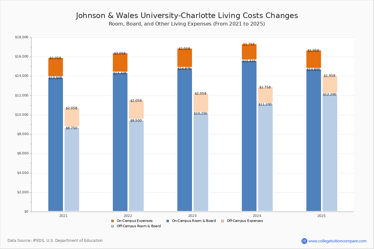 Johnson & Wales UniversityCharlotte Tuition & Fees, Net Price