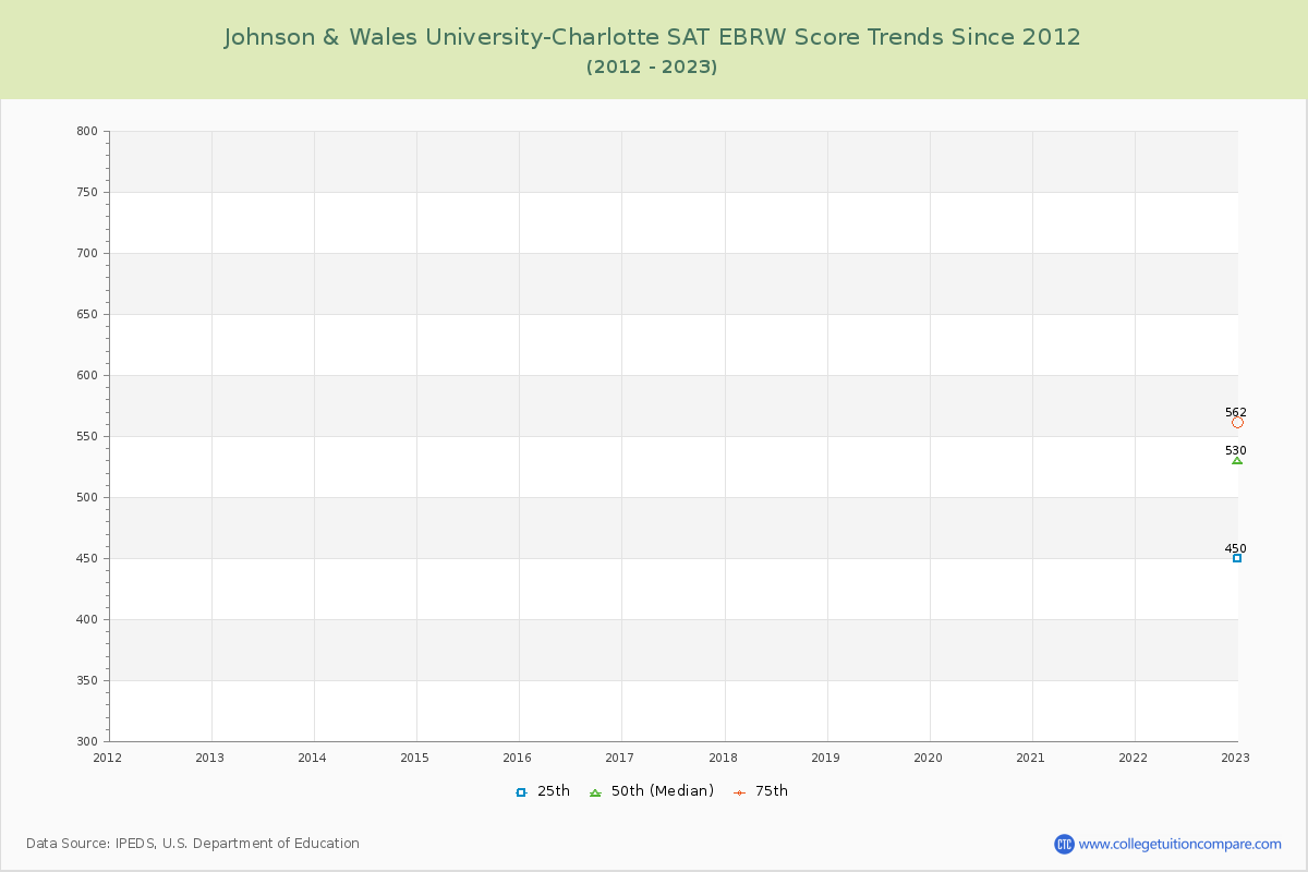 Johnson & Wales University-Charlotte SAT EBRW (Evidence-Based Reading and Writing) Trends Chart