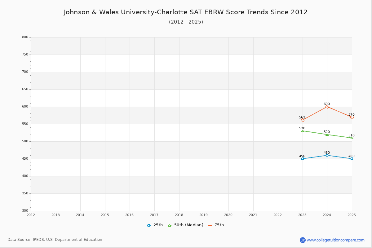 Johnson & Wales University-Charlotte SAT EBRW (Evidence-Based Reading and Writing) Trends Chart