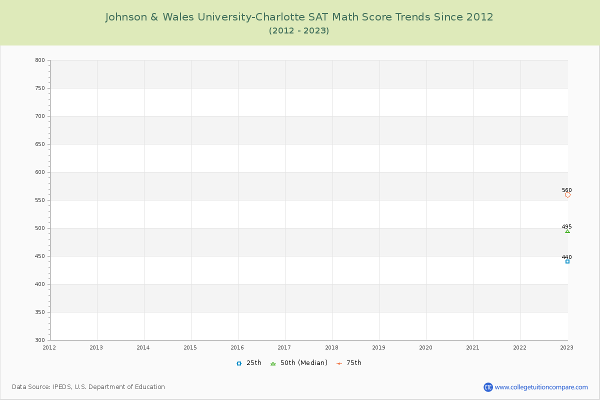 Johnson & Wales University-Charlotte SAT Math Score Trends Chart