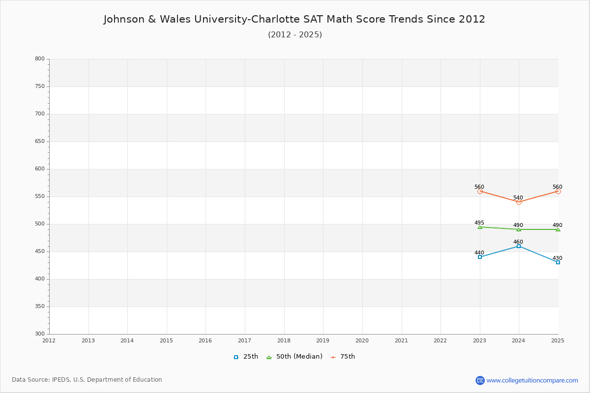 Johnson & Wales University-Charlotte SAT Math Score Trends Chart
