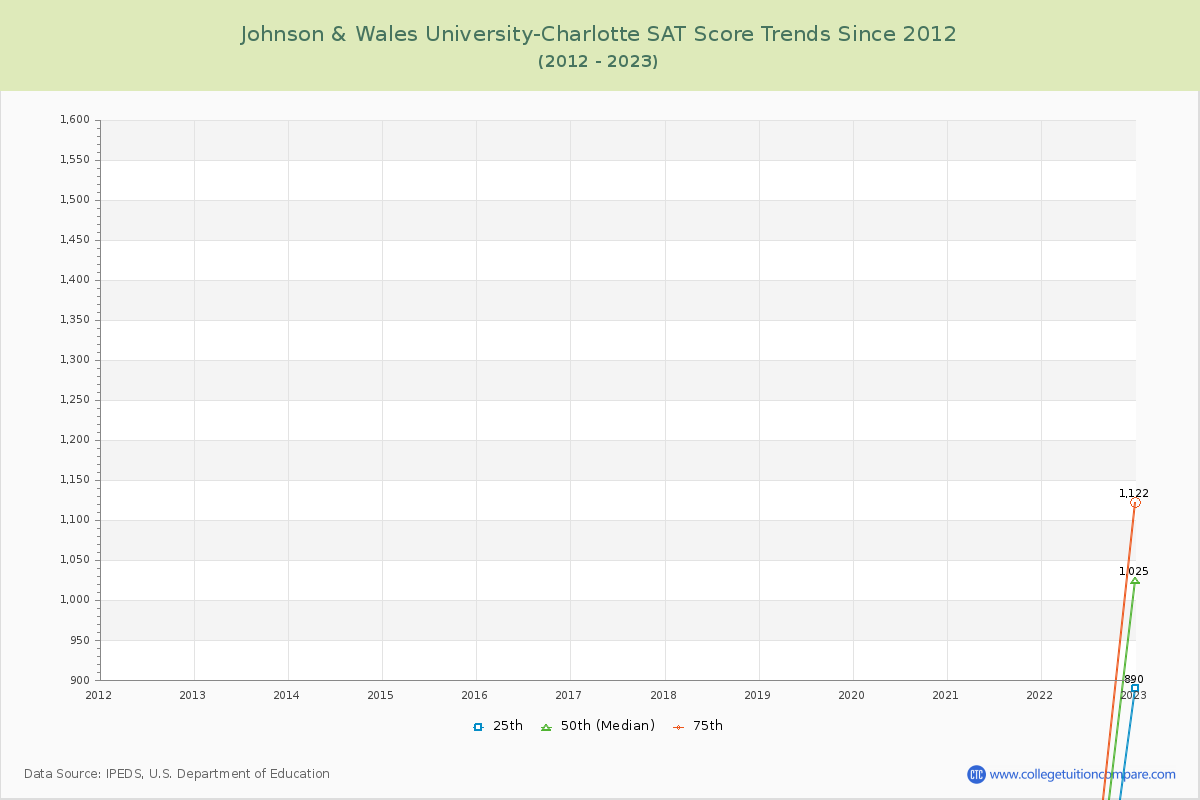Johnson & Wales University-Charlotte SAT Score Trends Chart