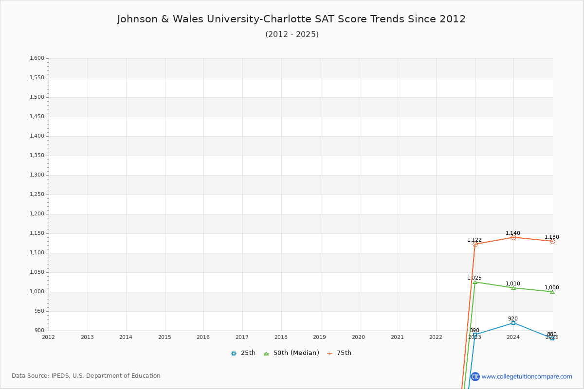 Johnson & Wales University-Charlotte SAT Score Trends Chart