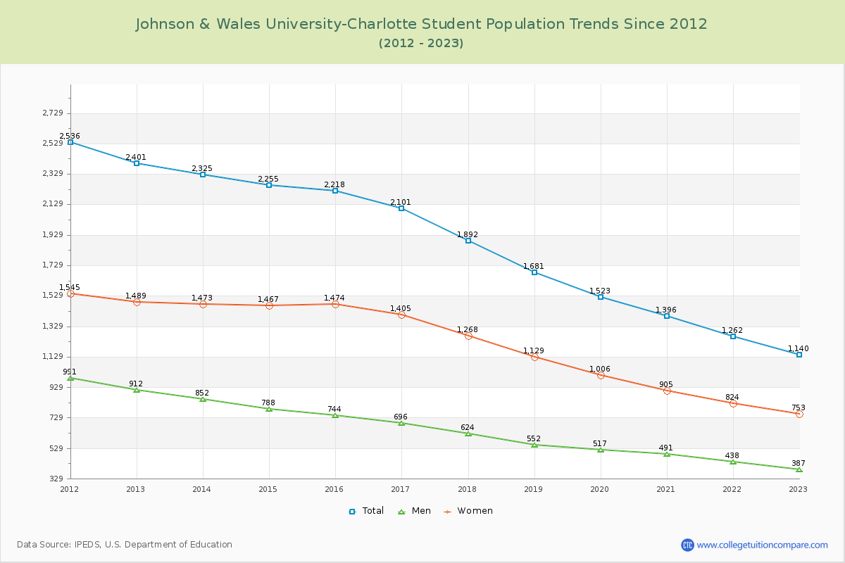 Johnson & Wales University-Charlotte Enrollment Trends Chart