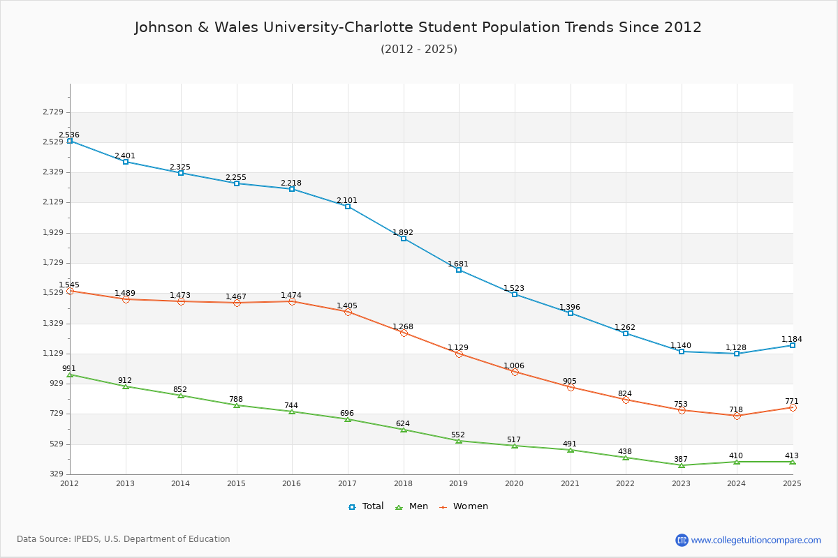 Johnson & Wales University-Charlotte Enrollment Trends Chart