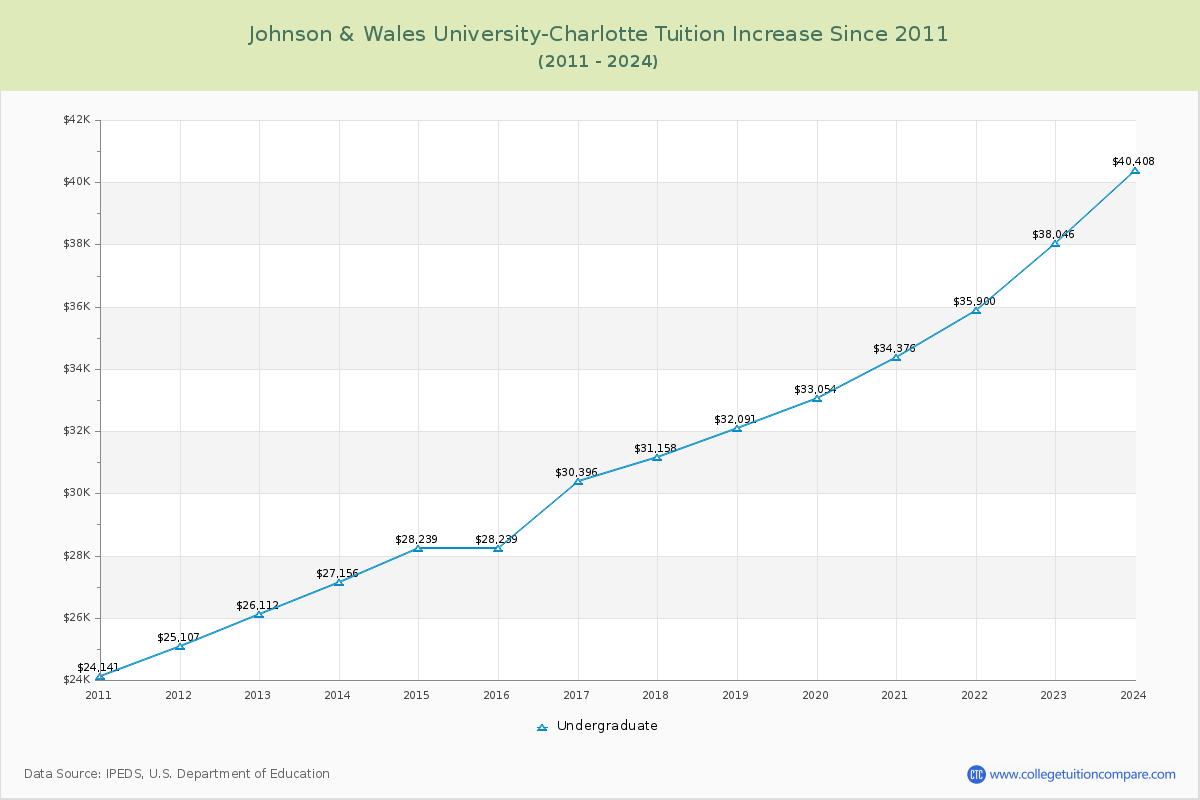 Johnson & Wales University-Charlotte Tuition & Fees Changes Chart