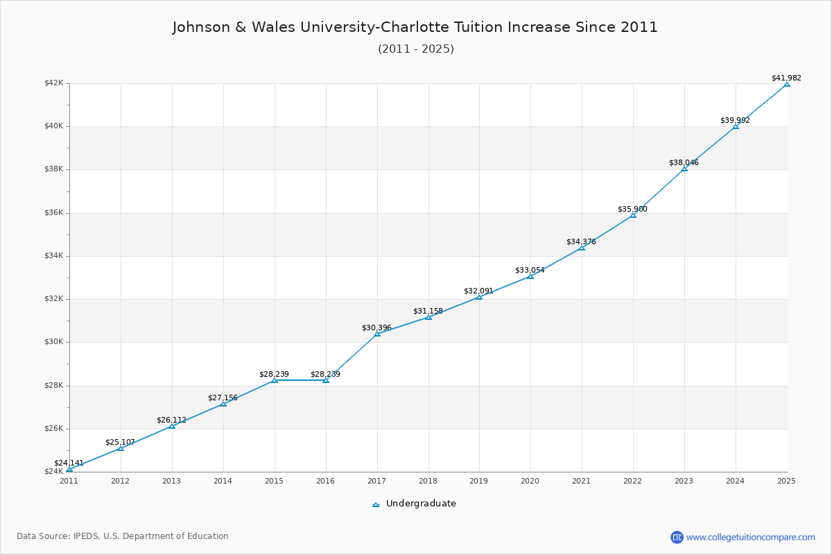 Johnson & Wales University-Charlotte Tuition & Fees Changes Chart