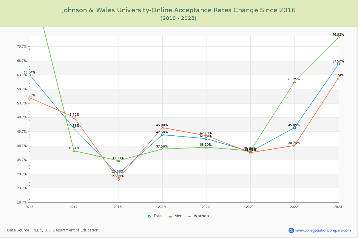 Johnson & Wales University-Online Acceptance Rate Changes Chart
