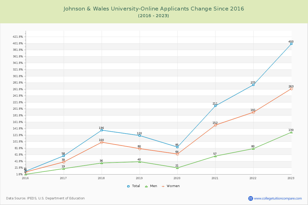 Johnson & Wales University-Online Number of Applicants Changes Chart