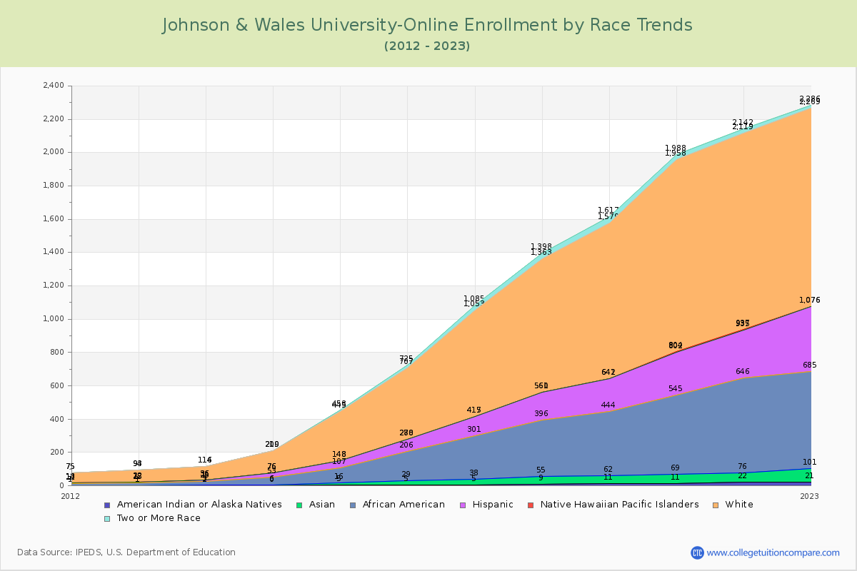 Johnson & Wales University-Online Enrollment by Race Trends Chart