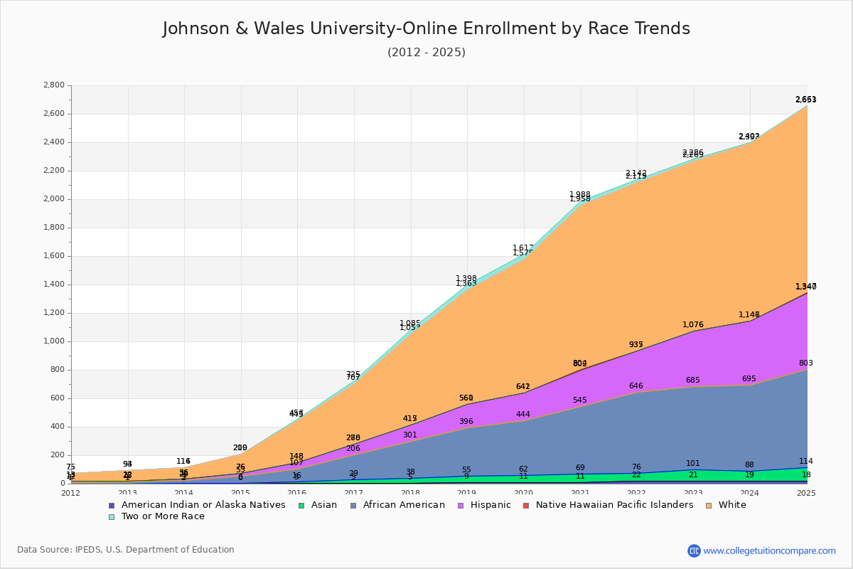 Johnson & Wales University-Online Enrollment by Race Trends Chart