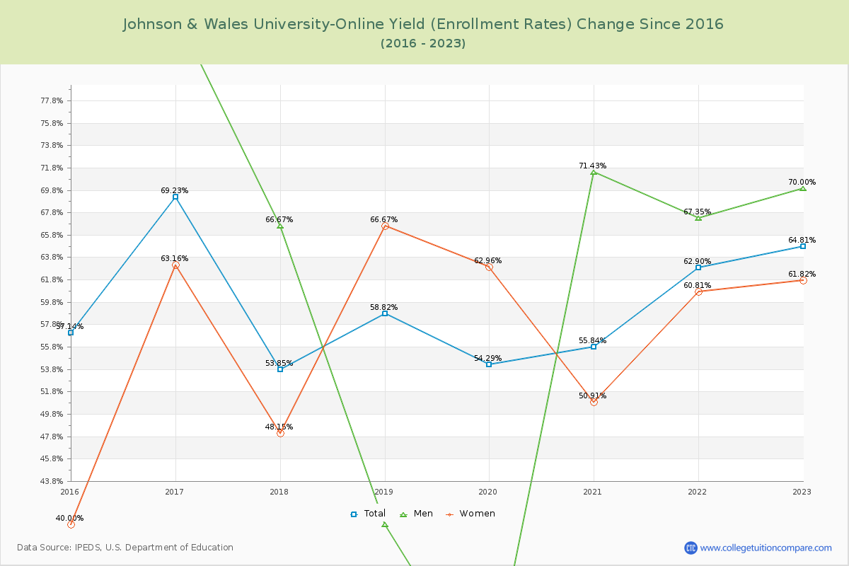 Johnson & Wales University-Online Yield (Enrollment Rate) Changes Chart
