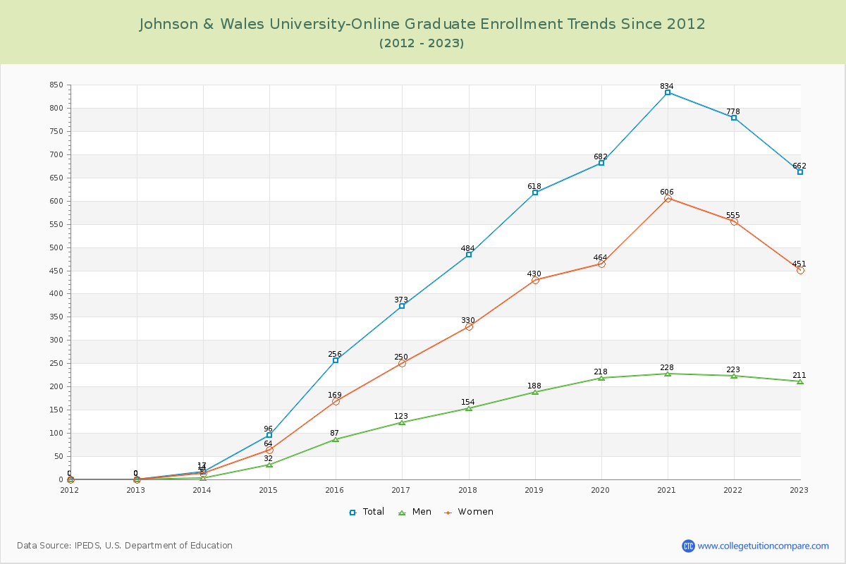 Johnson & Wales University-Online Graduate Enrollment Trends Chart