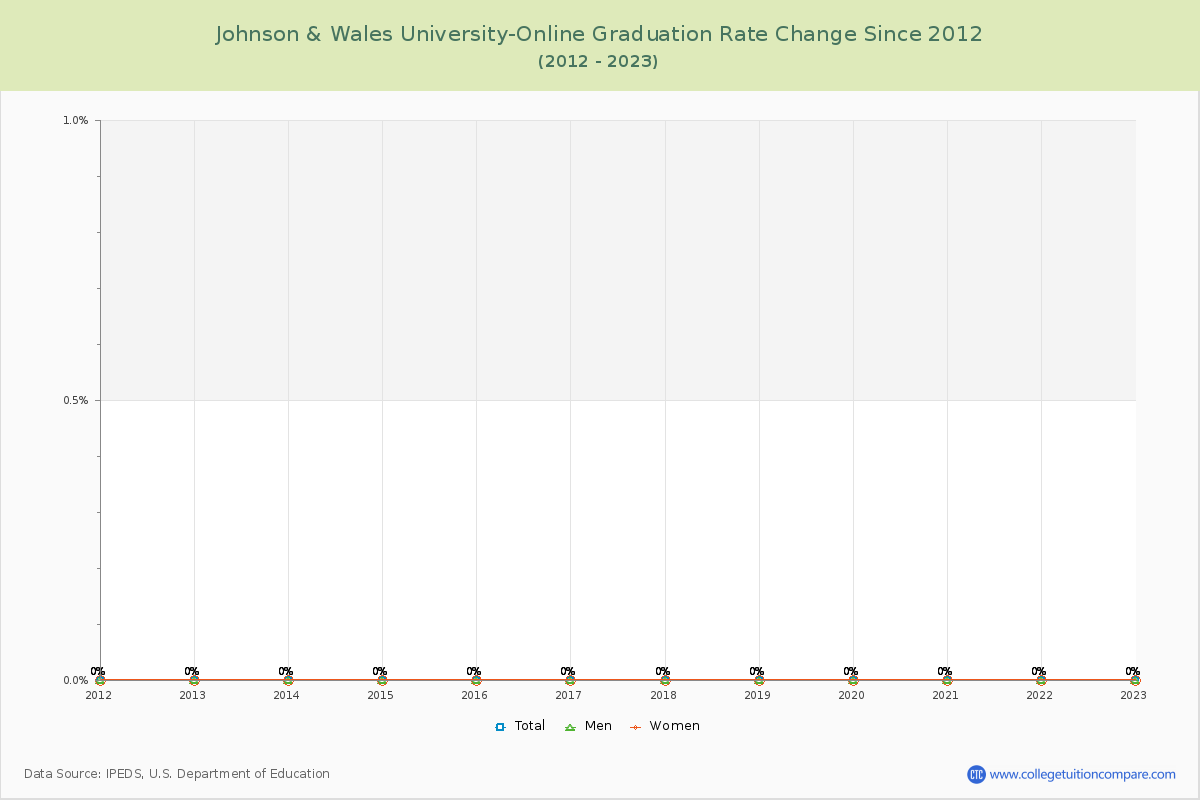Johnson & Wales University-Online Graduation Rate Changes Chart