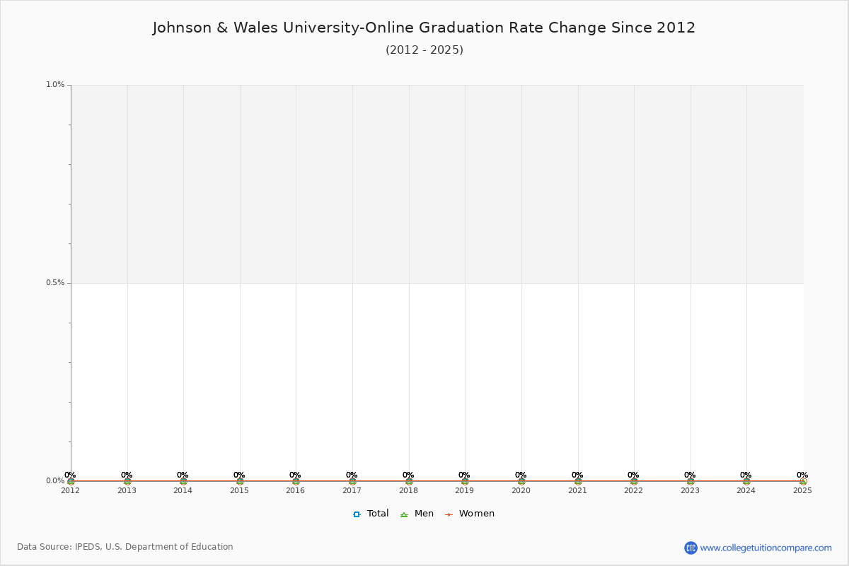 Johnson & Wales University-Online Graduation Rate Changes Chart