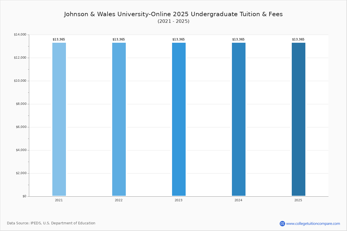 Johnson Wales University Online Tuition Fees Net Price