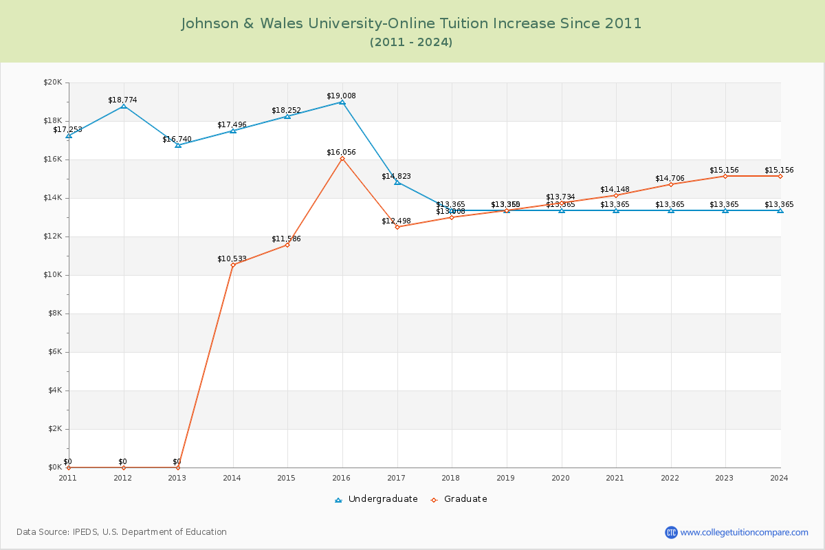 Johnson & Wales University-Online Tuition & Fees Changes Chart