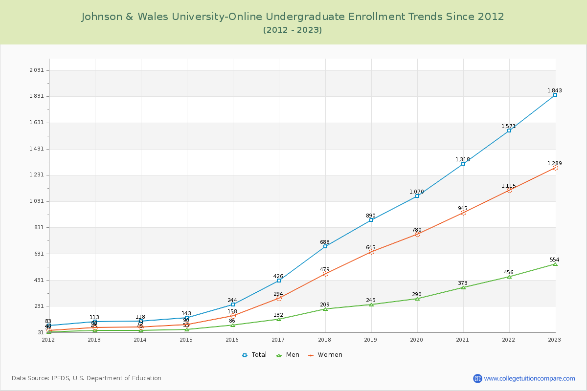 Johnson & Wales University-Online Undergraduate Enrollment Trends Chart