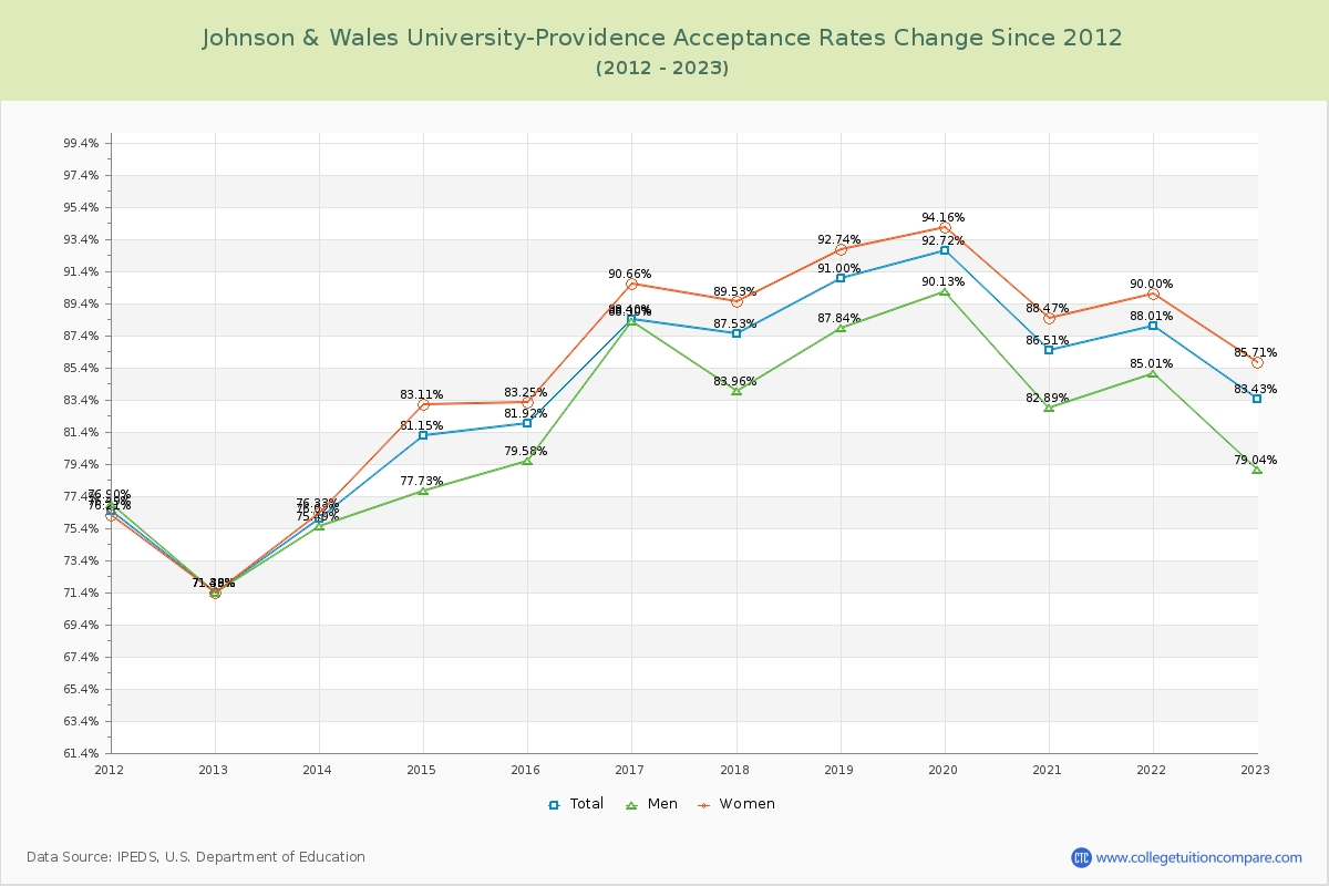 Johnson & Wales University-Providence Acceptance Rate Changes Chart