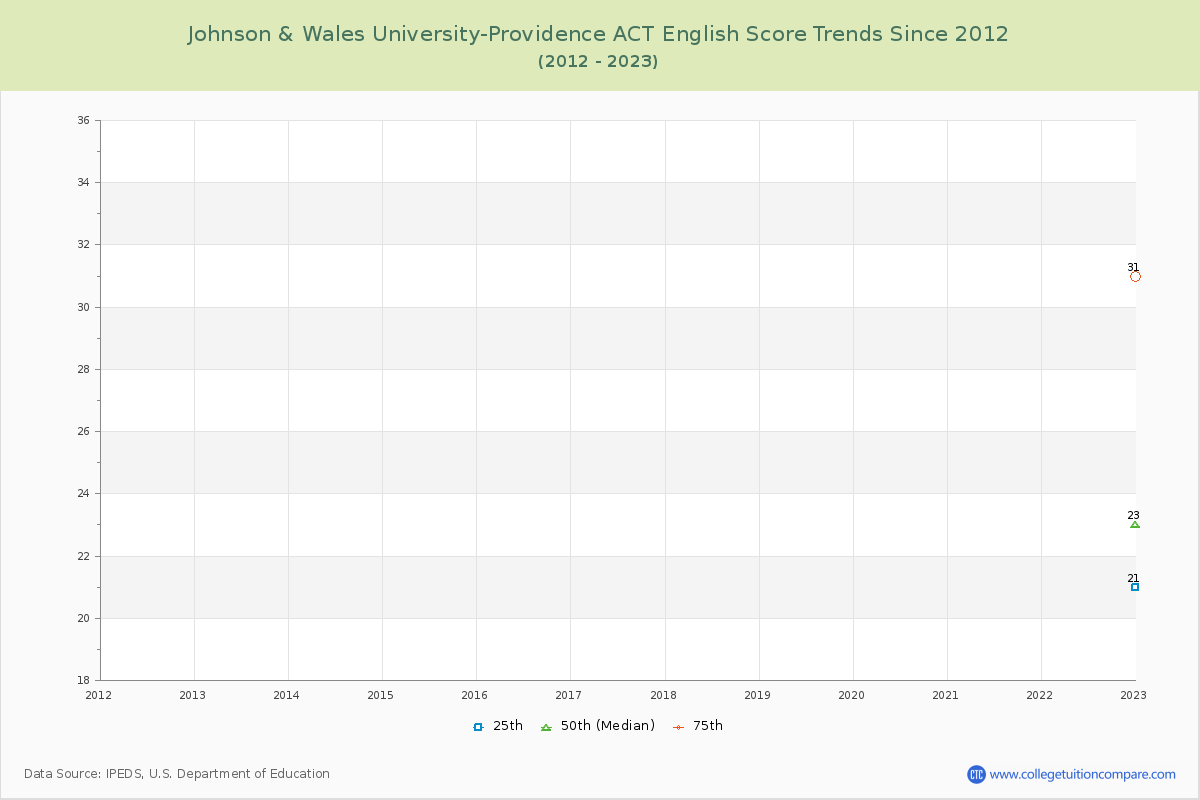 Johnson & Wales University-Providence ACT English Trends Chart