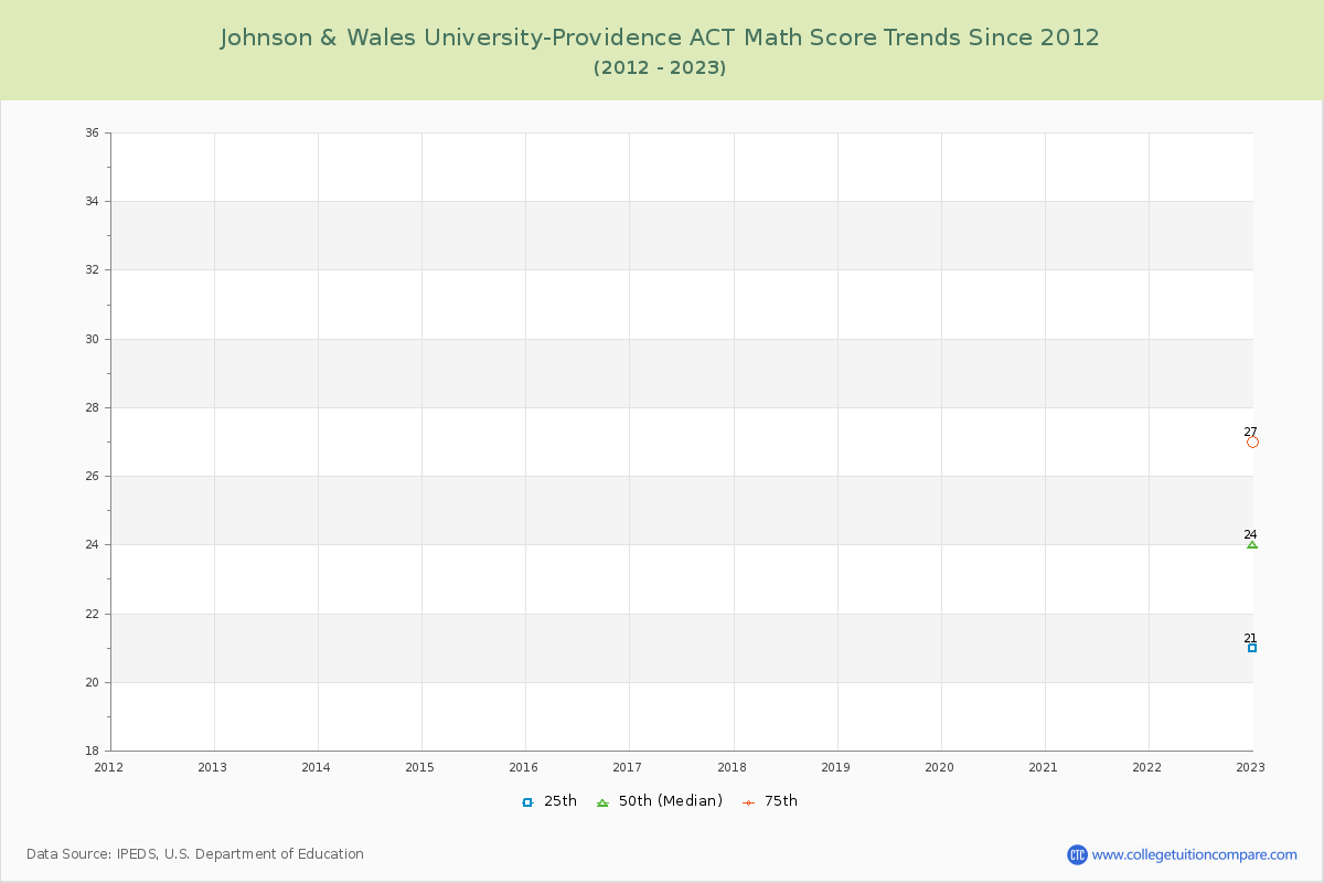 Johnson & Wales University-Providence ACT Math Score Trends Chart
