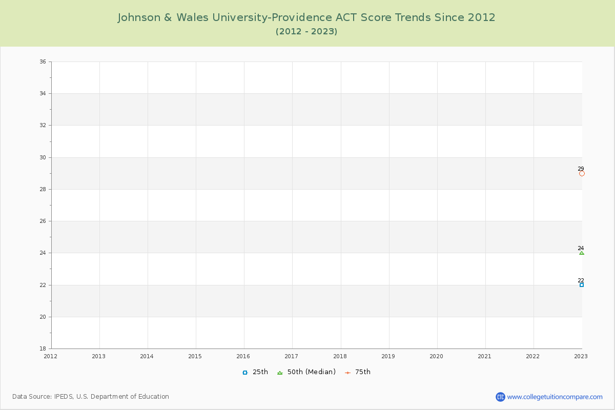 Johnson & Wales University-Providence ACT Score Trends Chart