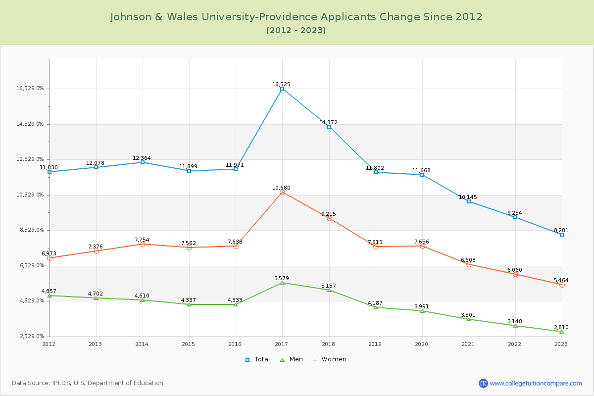 Johnson & Wales University-Providence Number of Applicants Changes Chart