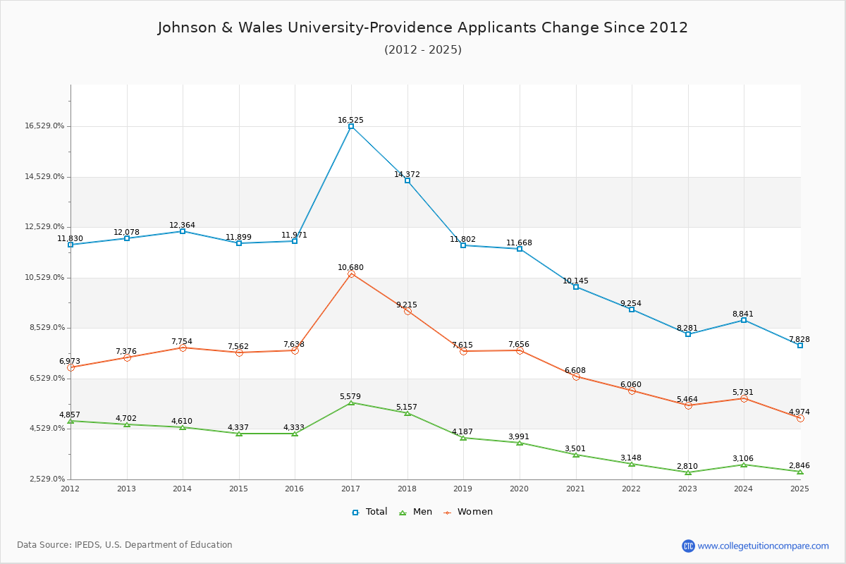 Johnson & Wales University-Providence - 10 Year Applicants, Admissions, and Enrollment Trends Chart