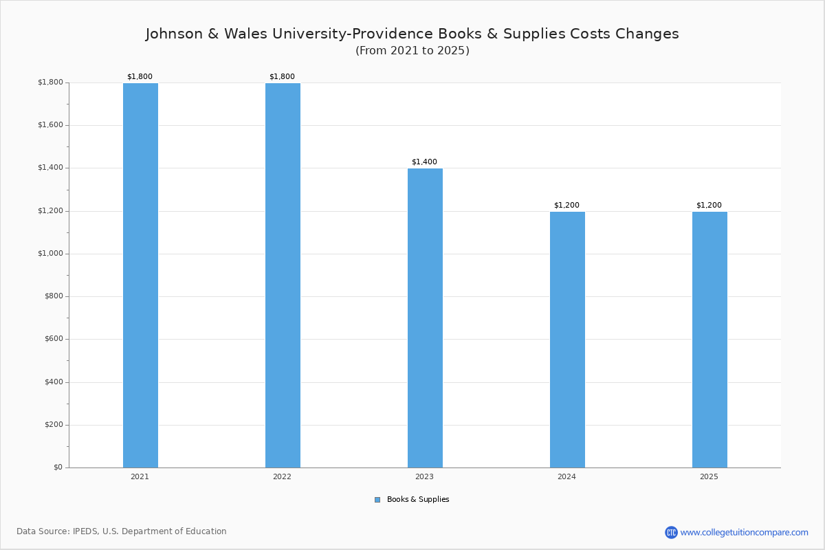 Johnson & Wales University-Providence - Tuition & Fees, Net Price