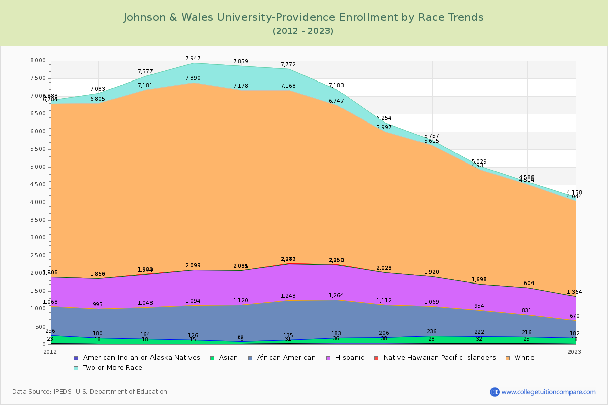 Johnson & Wales University-Providence Enrollment by Race Trends Chart