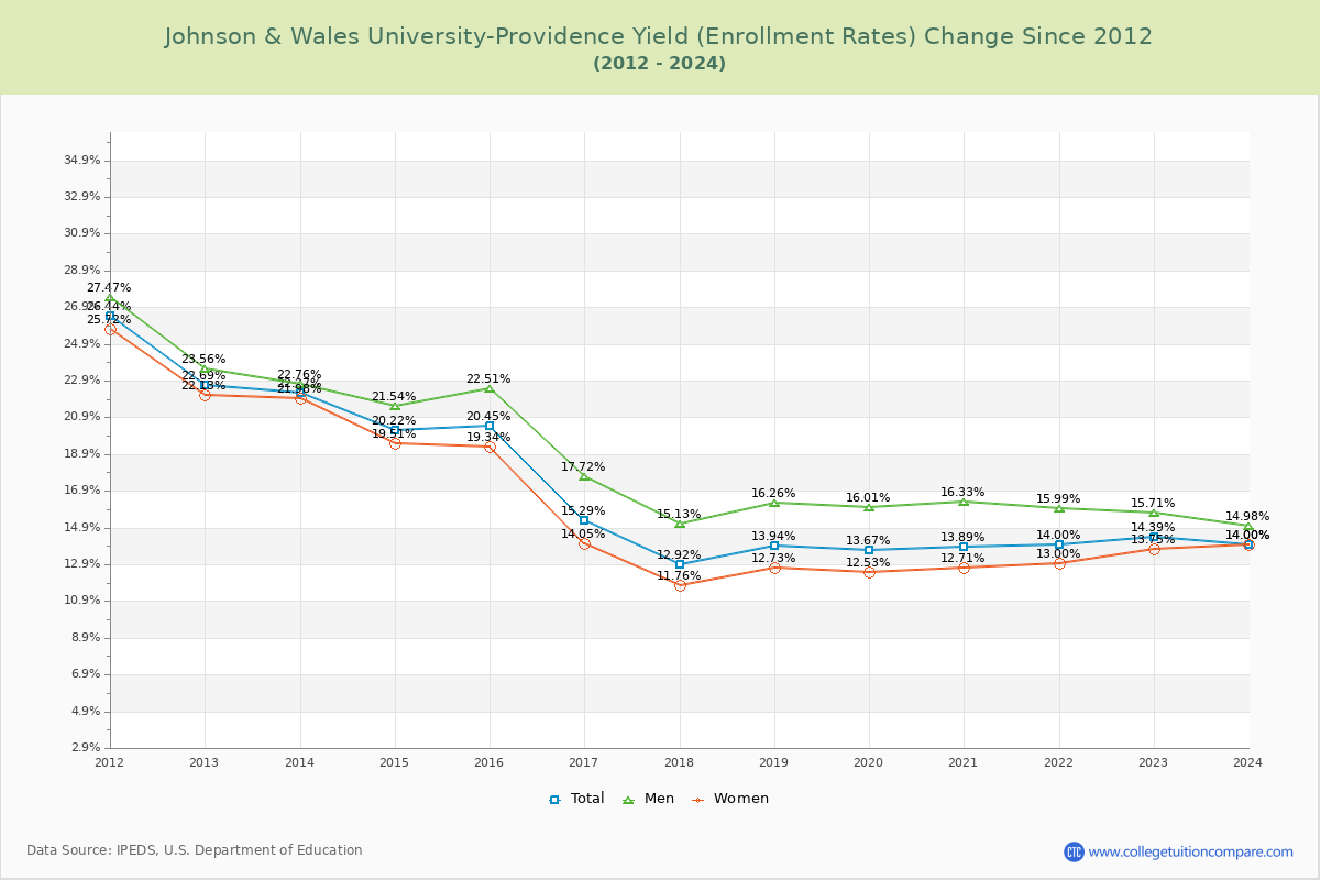 Johnson & Wales University-Providence Yield (Enrollment Rate) Changes Chart