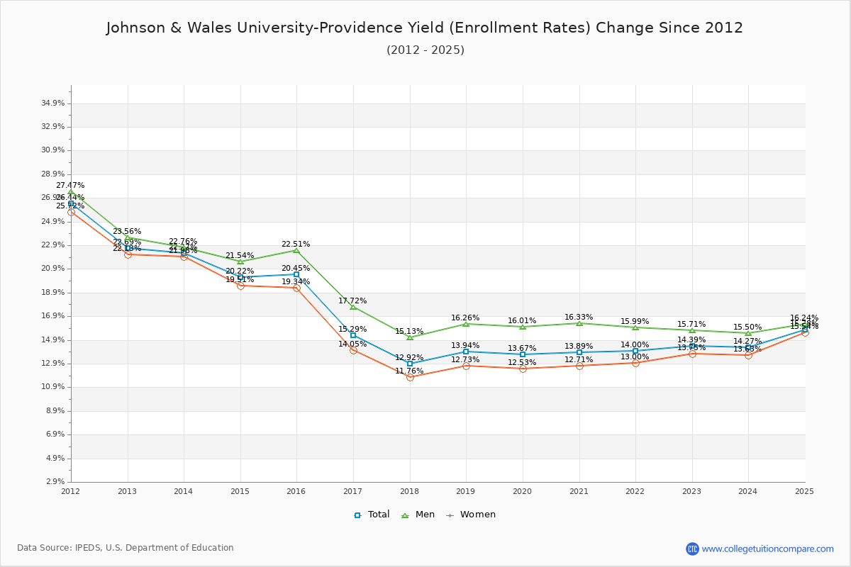 Johnson & Wales University-Providence enrollment rate trends chart showing historical yield changes from 2015 to 2025