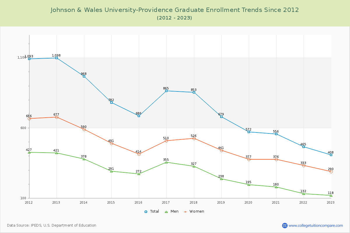 Johnson & Wales University-Providence Graduate Enrollment Trends Chart
