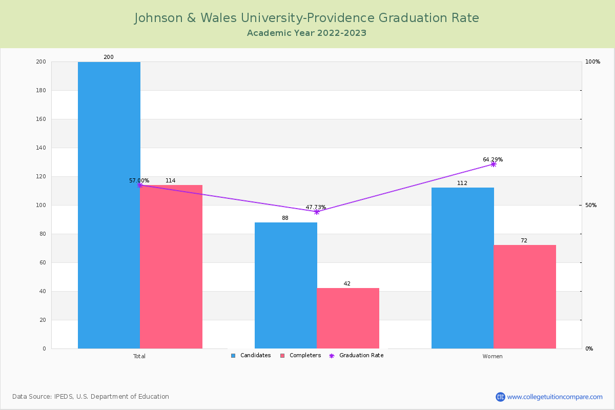 Johnson & Wales University-Providence graduate rate