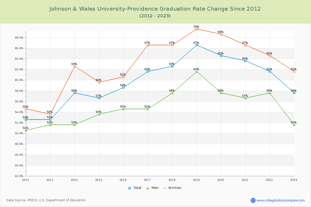Johnson & Wales University-Providence Graduation Rate Changes Chart