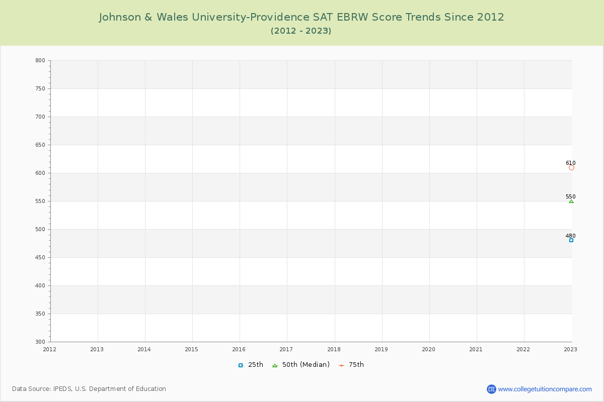 Johnson & Wales University-Providence SAT EBRW (Evidence-Based Reading and Writing) Trends Chart