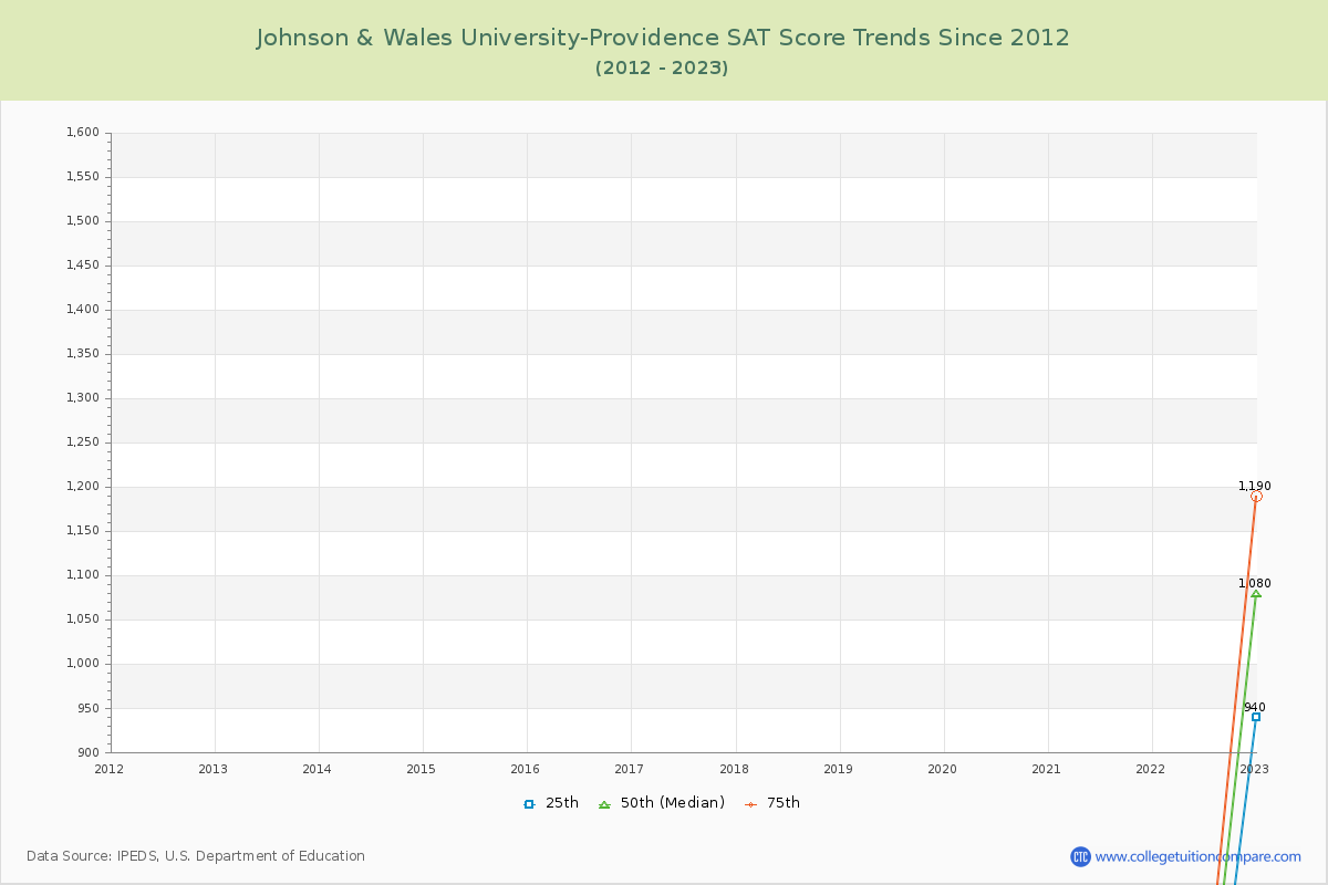 Johnson & Wales University-Providence SAT Score Trends Chart