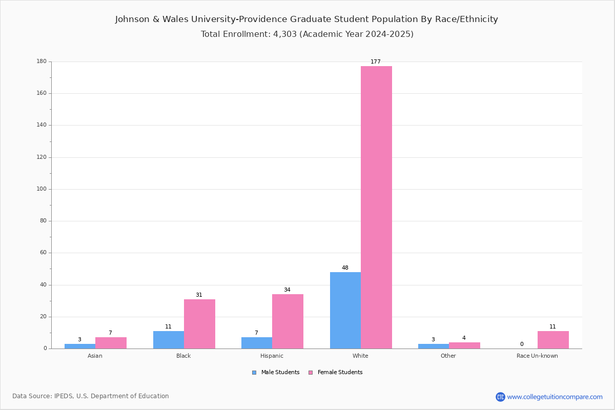 Johnson Wales University Providence Student Population And Demographics