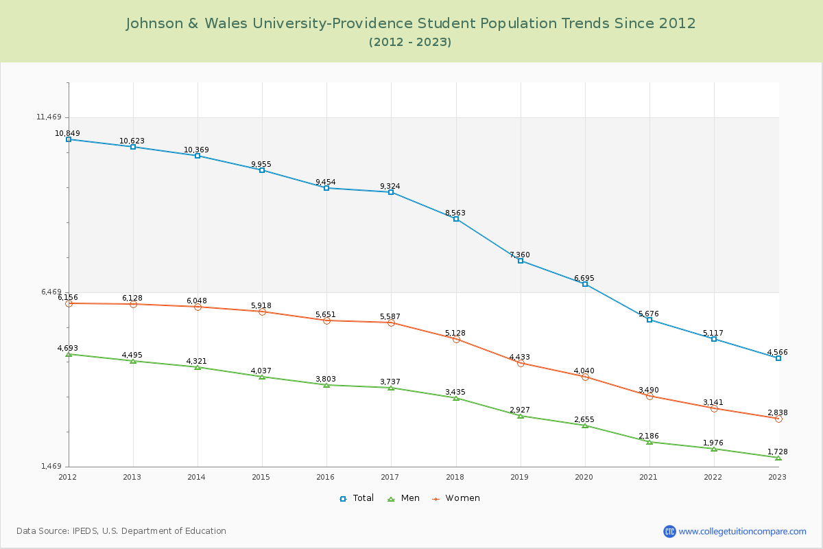 Johnson & Wales University-Providence Enrollment Trends Chart